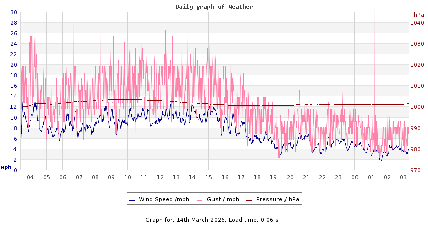 daygraph 2