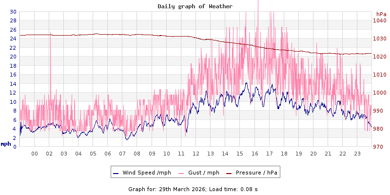 Daily graph2