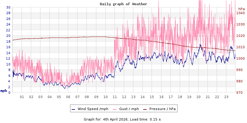 Daily graph2