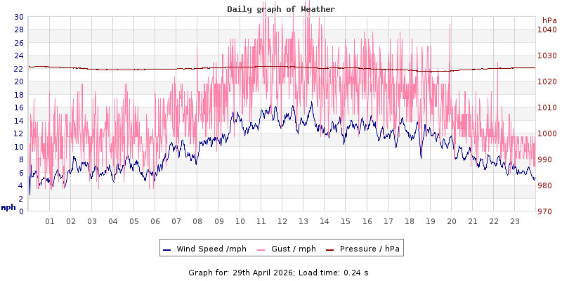 Daily graph2