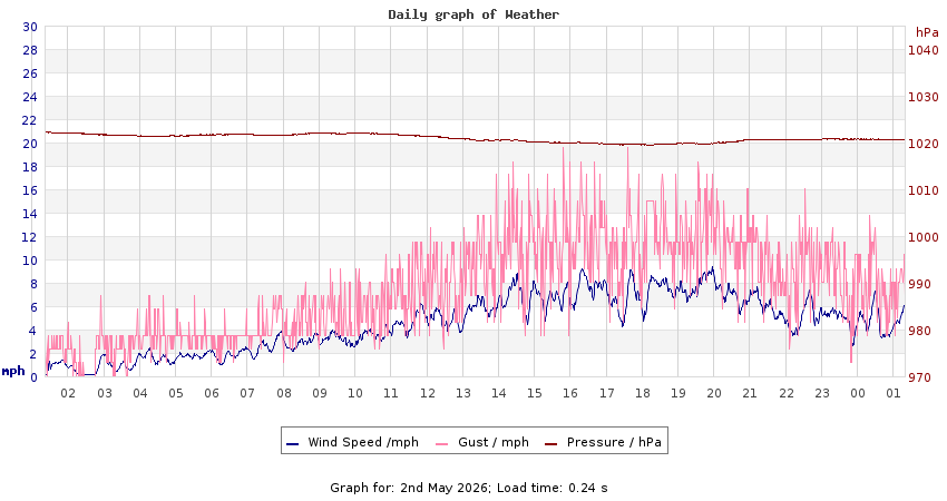 daygraph 2