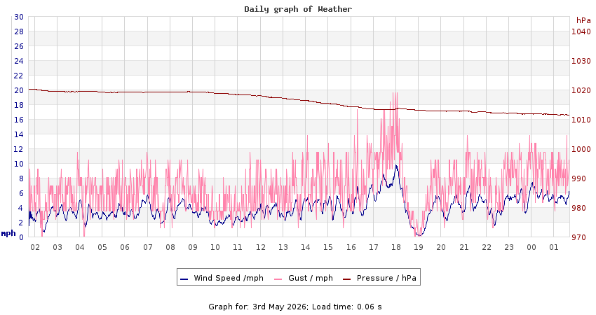 daygraph 2