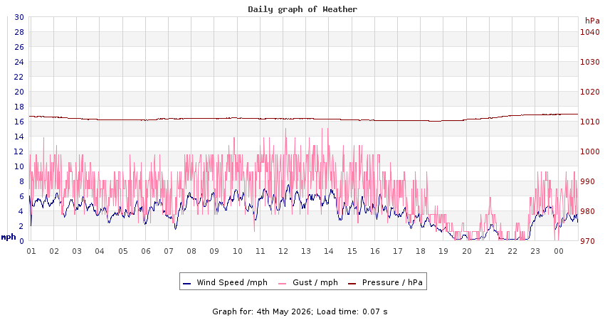 daygraph 2
