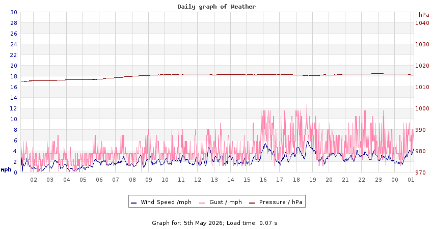 daygraph 2