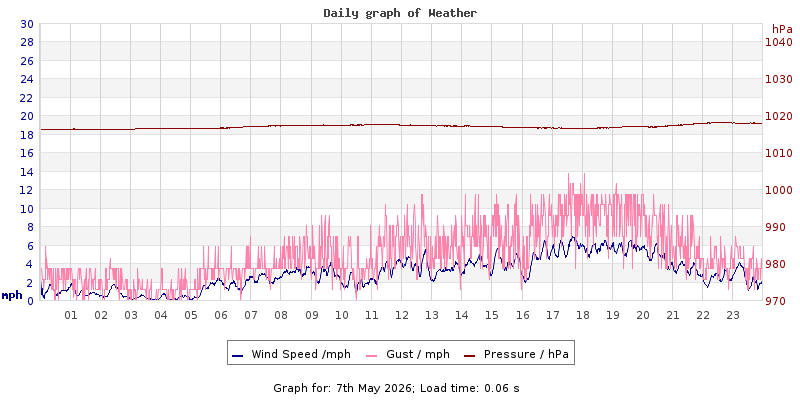Daily graph2
