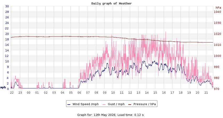 daygraph 2