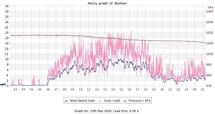 daygraph 2