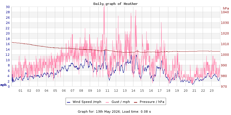 Daily graph2