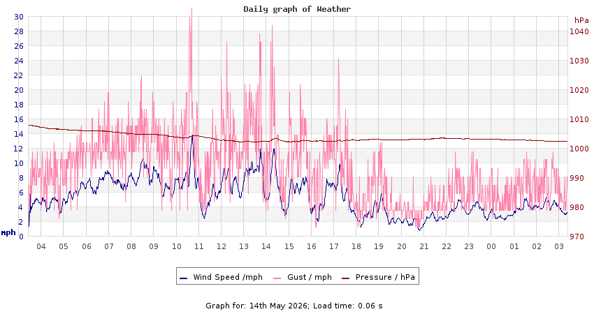 daygraph 2