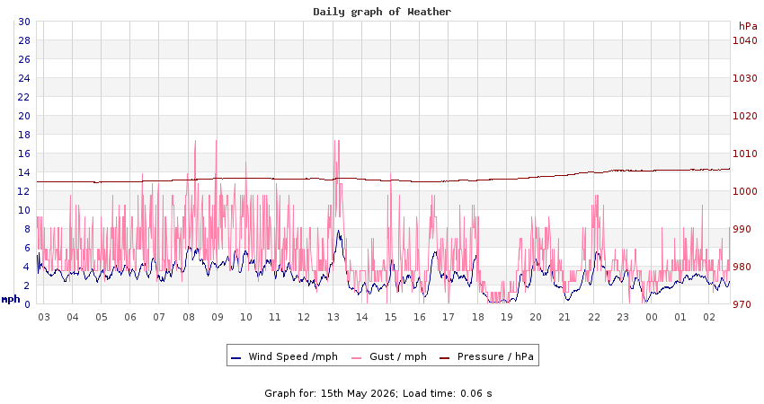 daygraph 2