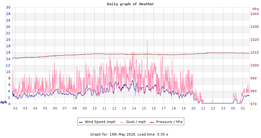 daygraph 2