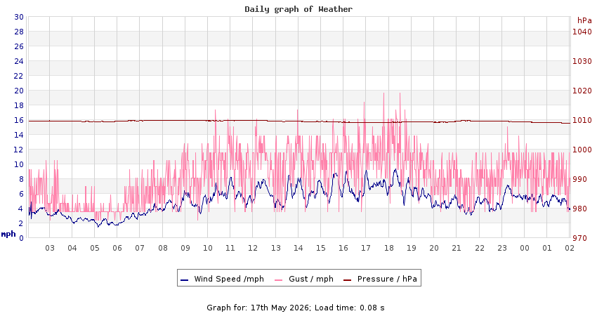 daygraph 2