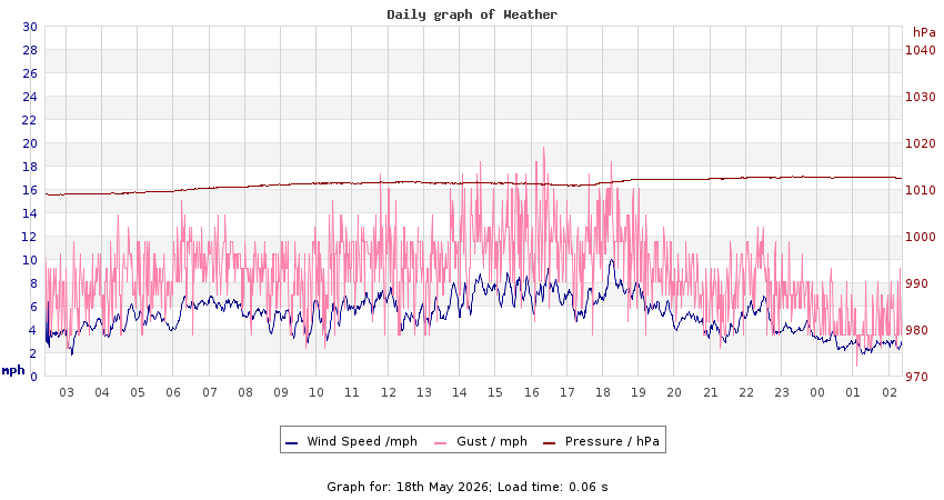 daygraph 2