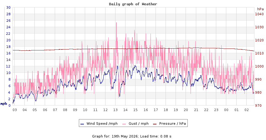 daygraph 2