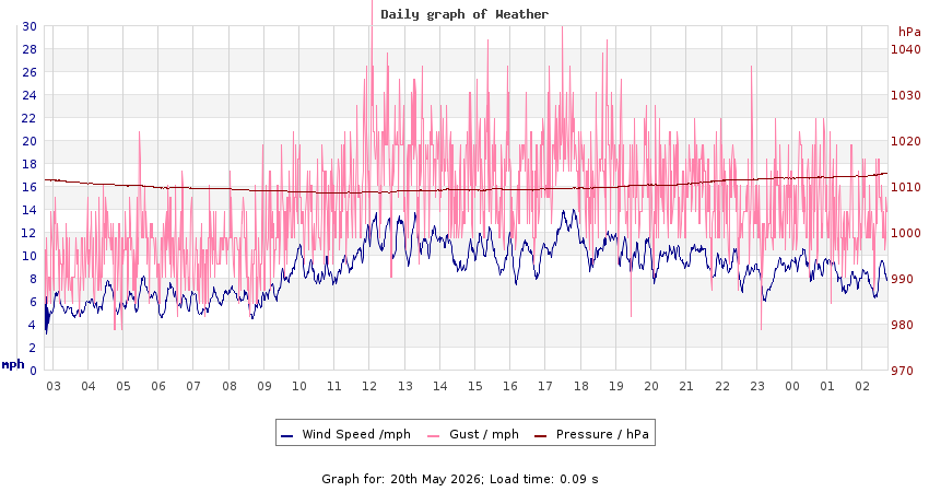 daygraph 2
