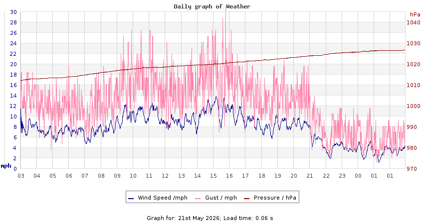 daygraph 2