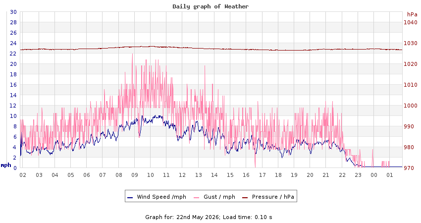 daygraph 2