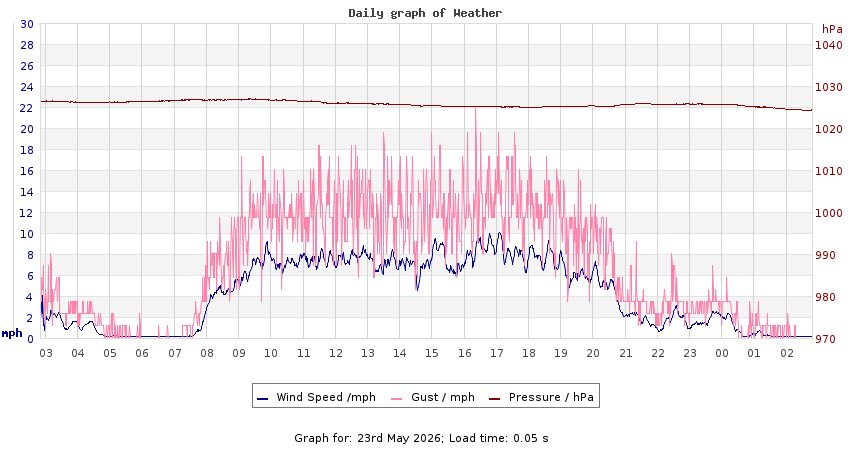 daygraph 2