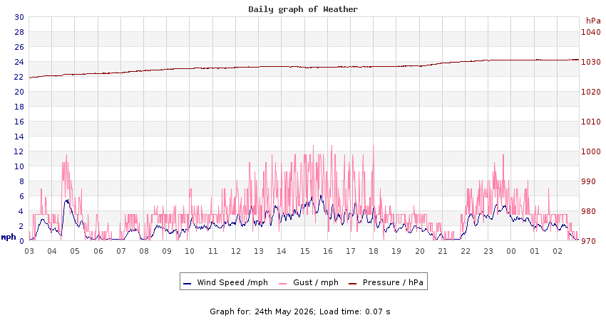 daygraph 2
