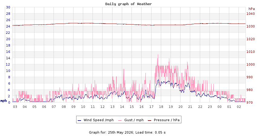 daygraph 2