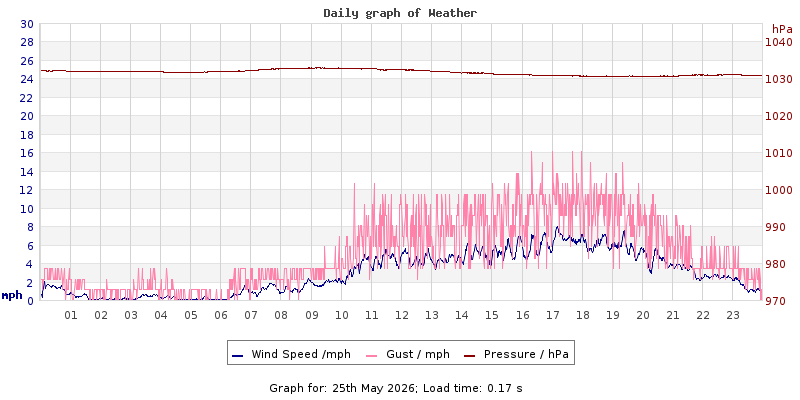 Daily graph2