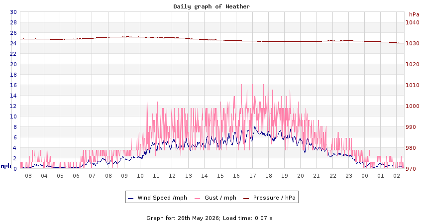 daygraph 2