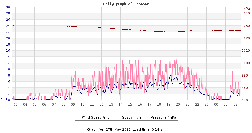 daygraph 2