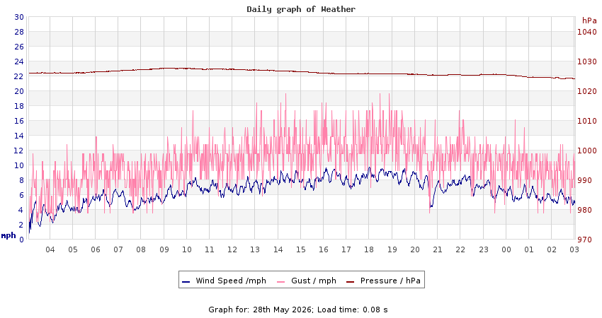 daygraph 2
