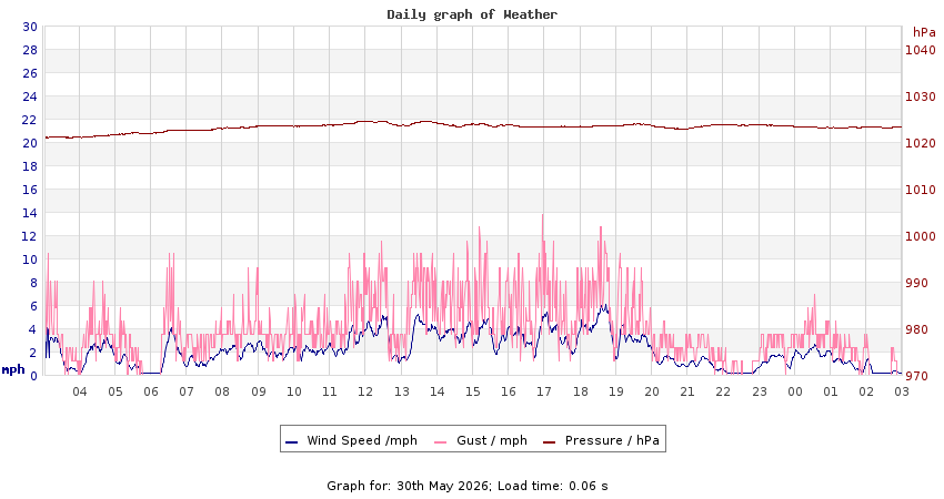 daygraph 2