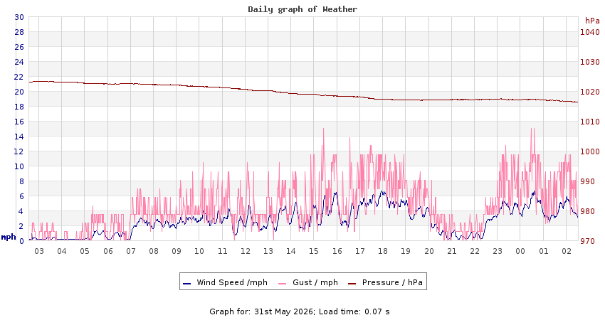 daygraph 2