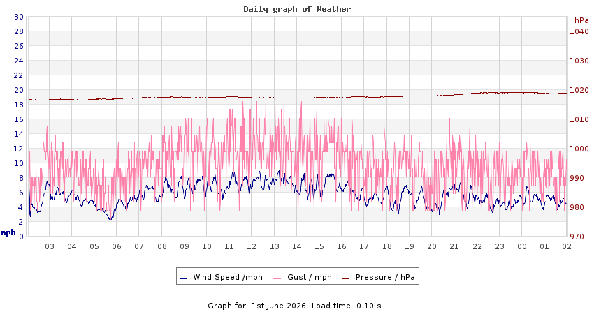daygraph 2