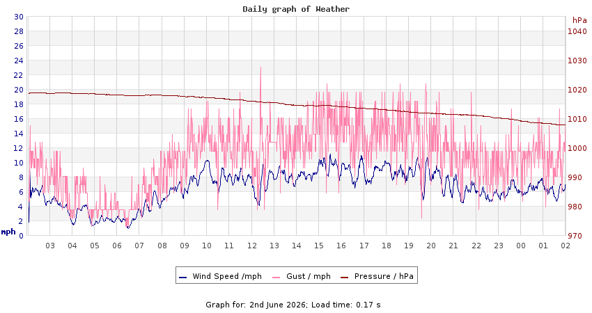 daygraph 2