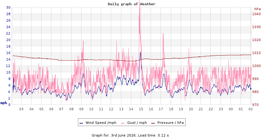 daygraph 2