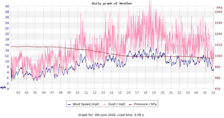 daygraph 2