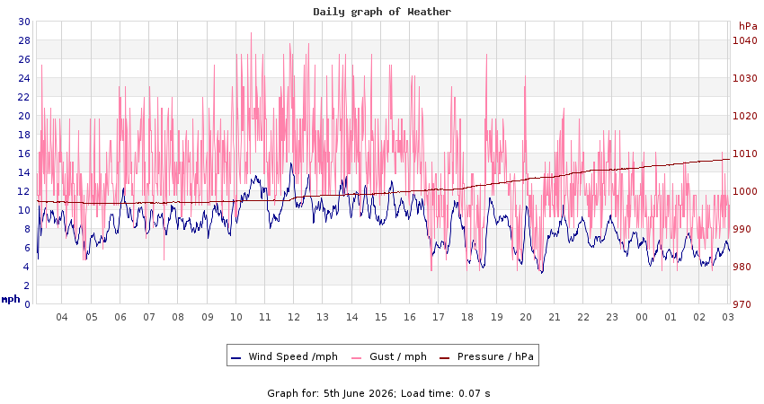 daygraph 2