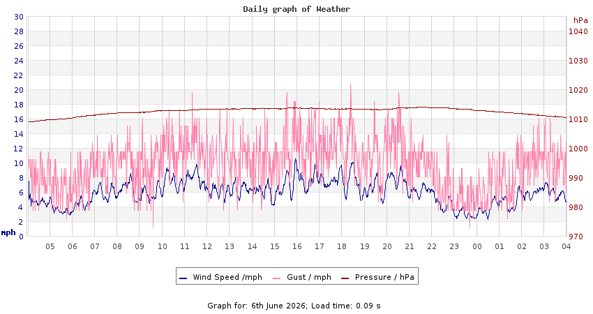 daygraph 2