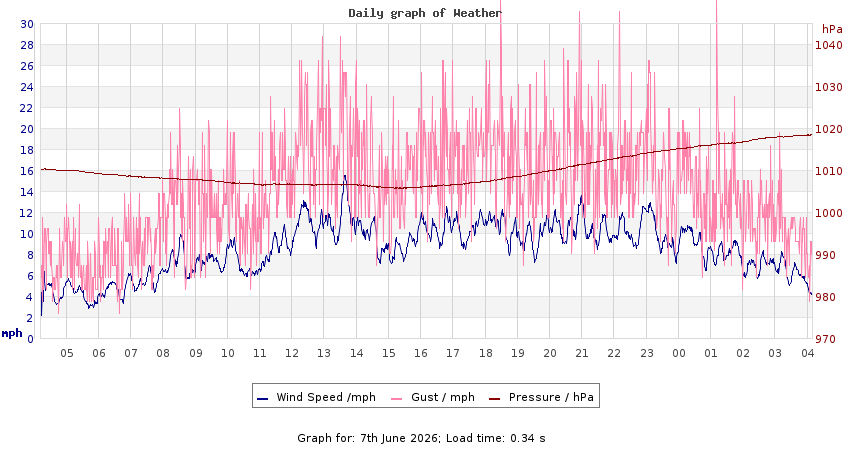 daygraph 2