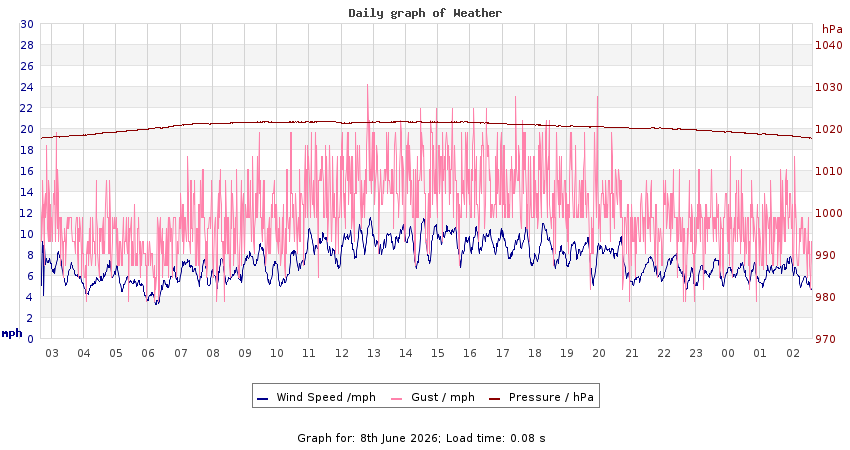 daygraph 2