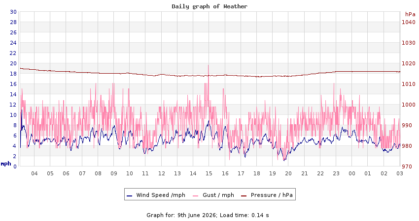 daygraph 2
