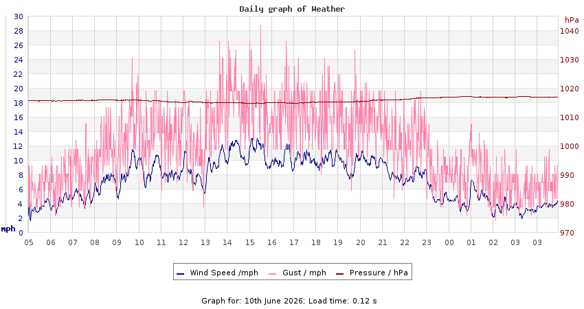 daygraph 2