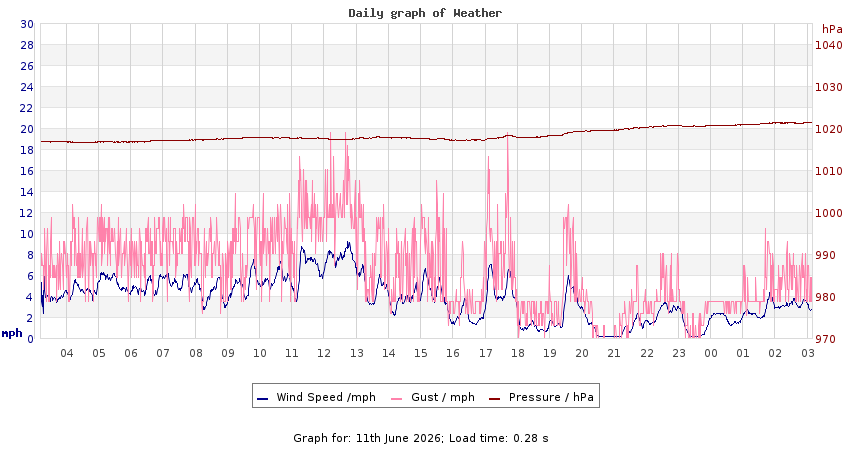 daygraph 2