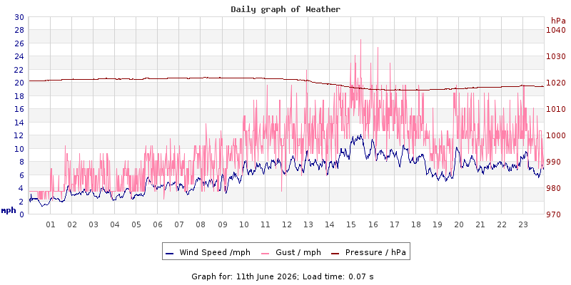Daily graph2