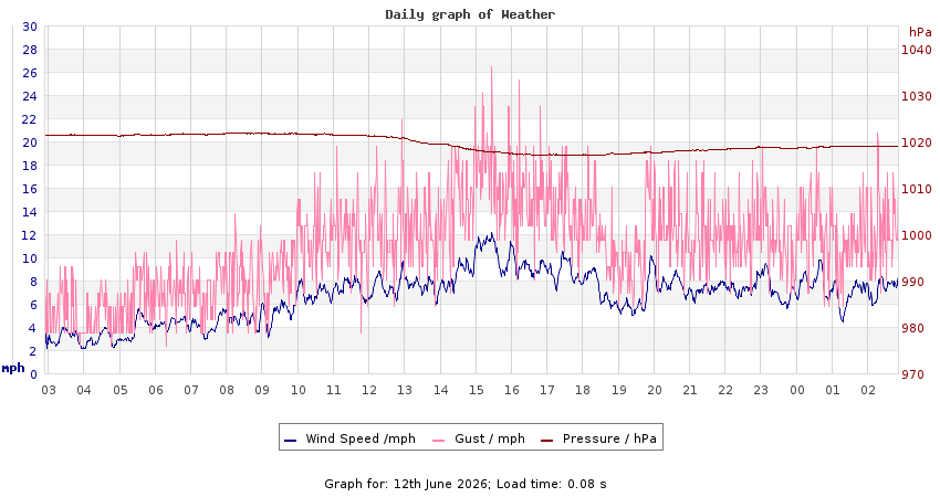 daygraph 2