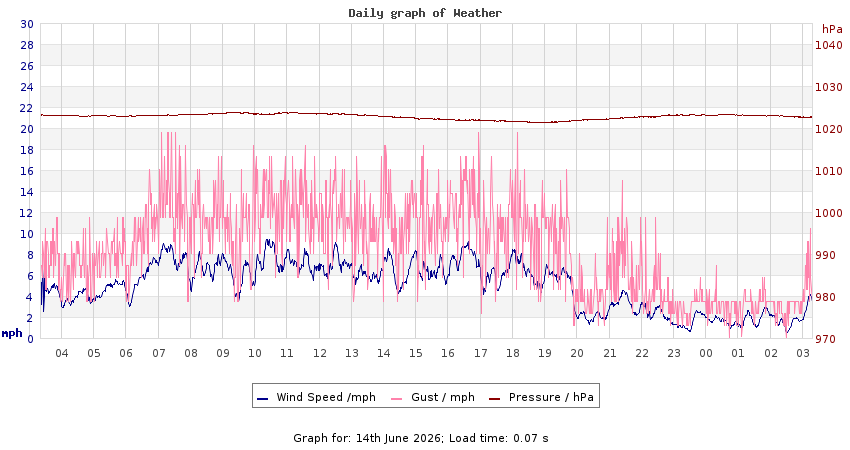 daygraph 2