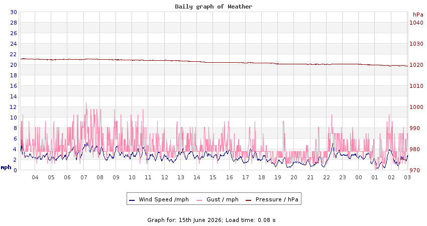 daygraph 2