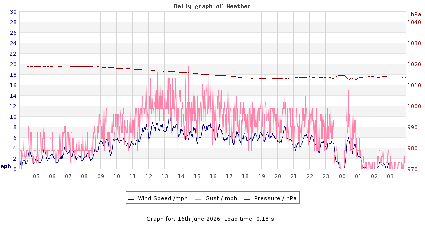 daygraph 2