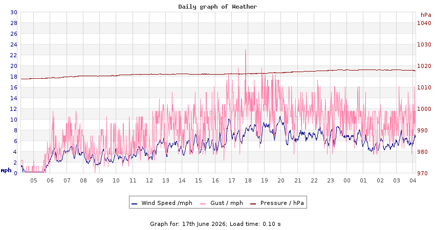 daygraph 2