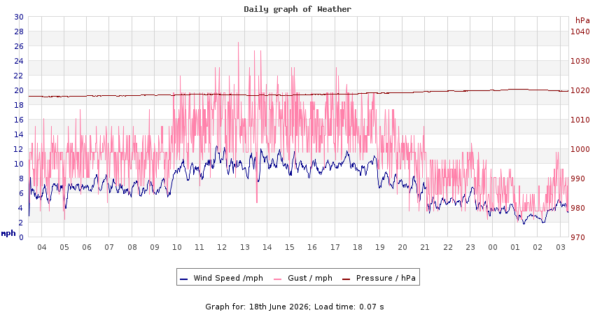 daygraph 2