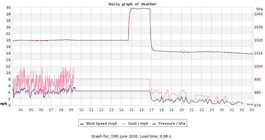 daygraph 2