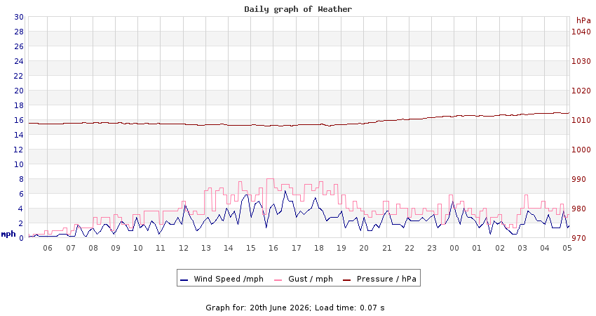daygraph 2